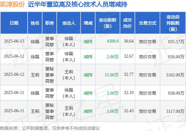 股票配资门户导航查询 凯淳股份: 6月13日高管徐磊减持股份合计4300股